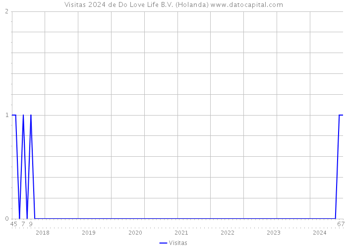 Visitas 2024 de Do Love Life B.V. (Holanda) 