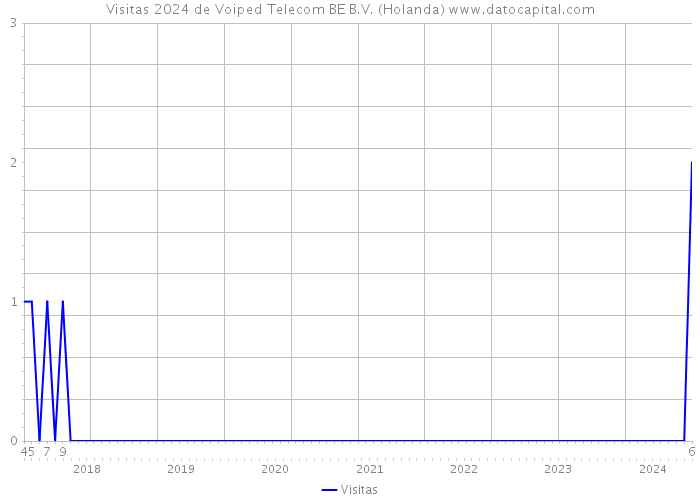 Visitas 2024 de Voiped Telecom BE B.V. (Holanda) 