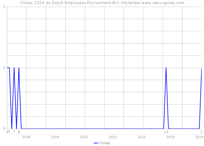 Visitas 2024 de Dutch Employees Recruitment B.V. (Holanda) 
