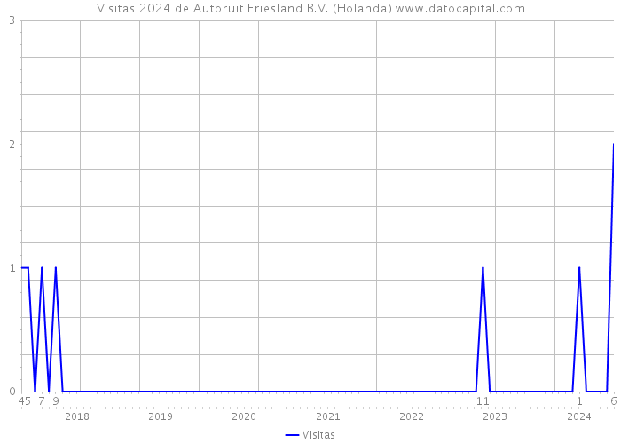 Visitas 2024 de Autoruit Friesland B.V. (Holanda) 