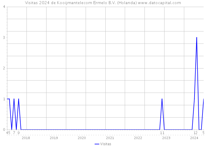 Visitas 2024 de Kooijmantelecom Ermelo B.V. (Holanda) 