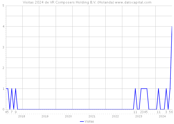 Visitas 2024 de VR Composers Holding B.V. (Holanda) 