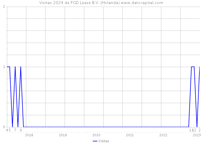 Visitas 2024 de FGD Lease B.V. (Holanda) 