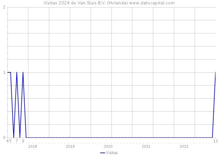 Visitas 2024 de Van Sluis B.V. (Holanda) 