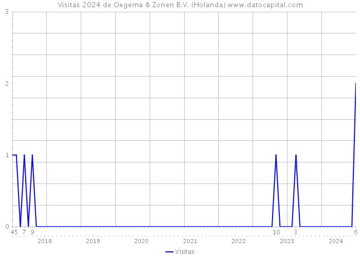 Visitas 2024 de Oegema & Zonen B.V. (Holanda) 