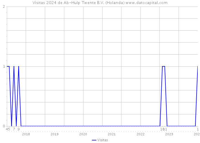 Visitas 2024 de Ab-Hulp Twente B.V. (Holanda) 