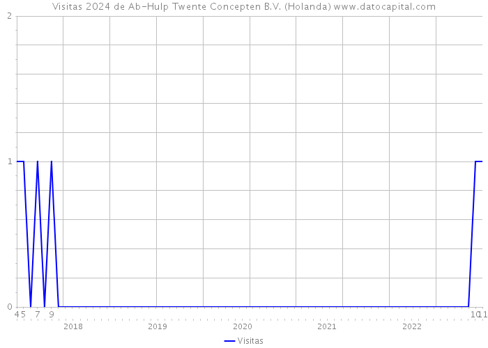 Visitas 2024 de Ab-Hulp Twente Concepten B.V. (Holanda) 