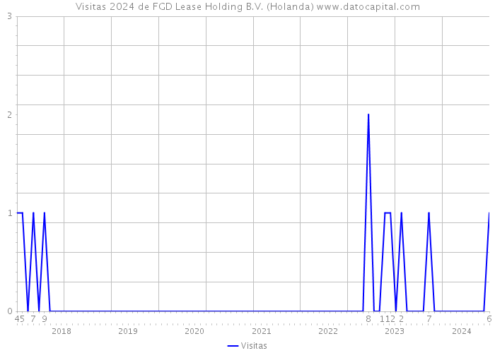 Visitas 2024 de FGD Lease Holding B.V. (Holanda) 