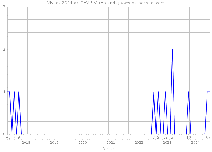 Visitas 2024 de CHV B.V. (Holanda) 