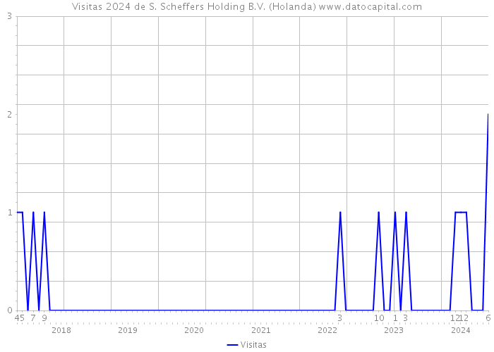 Visitas 2024 de S. Scheffers Holding B.V. (Holanda) 