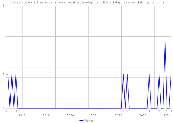 Visitas 2024 de Amsterdam Investment & Development B.V. (Holanda) 