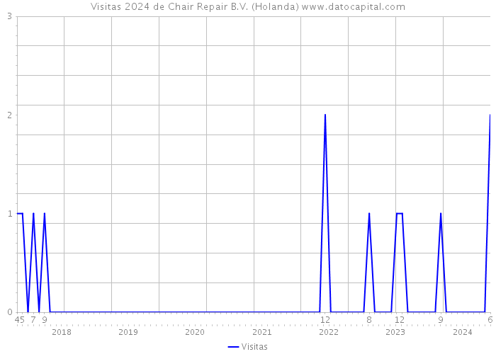 Visitas 2024 de Chair Repair B.V. (Holanda) 