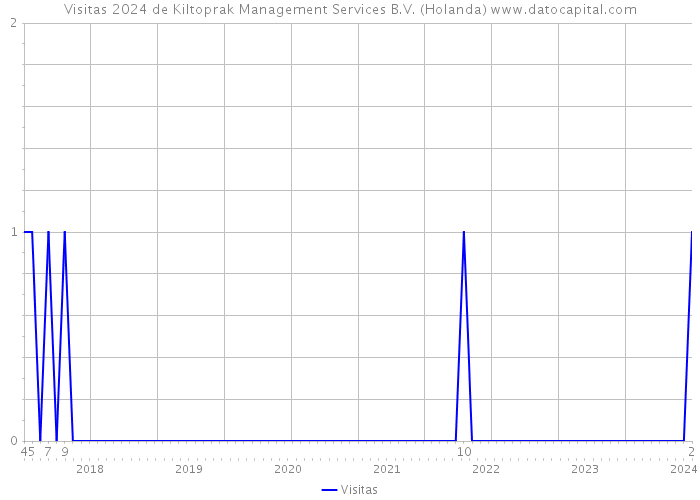 Visitas 2024 de Kiltoprak Management Services B.V. (Holanda) 