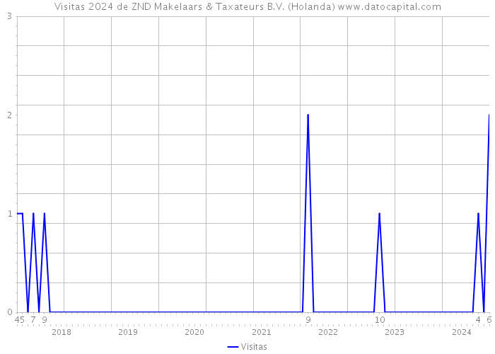 Visitas 2024 de ZND Makelaars & Taxateurs B.V. (Holanda) 