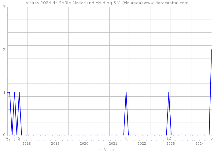 Visitas 2024 de SARIA Nederland Holding B.V. (Holanda) 