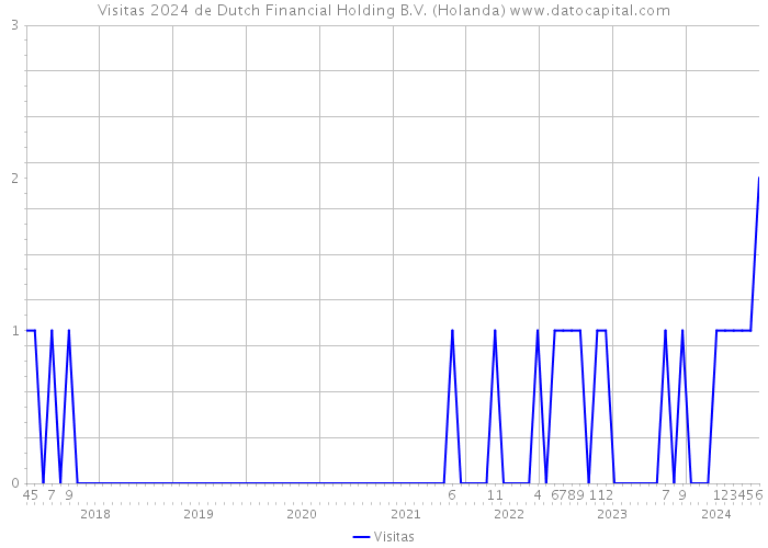 Visitas 2024 de Dutch Financial Holding B.V. (Holanda) 
