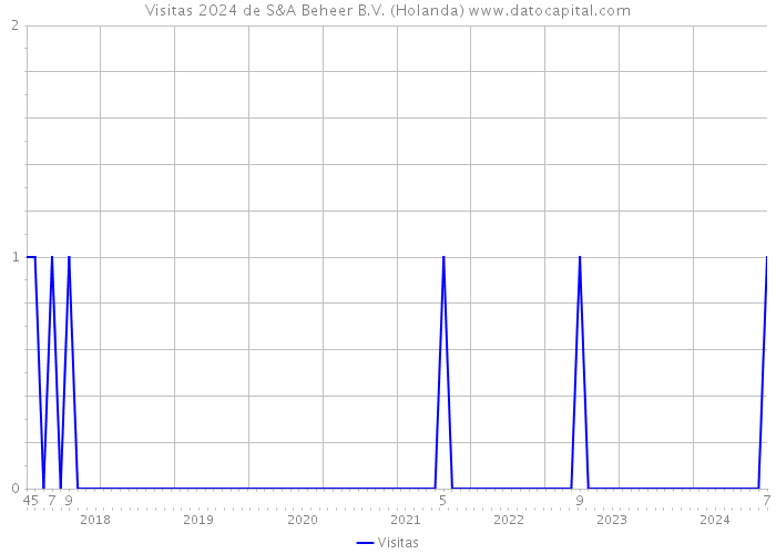 Visitas 2024 de S&A Beheer B.V. (Holanda) 