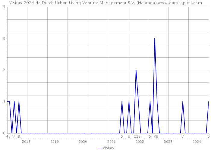 Visitas 2024 de Dutch Urban Living Venture Management B.V. (Holanda) 