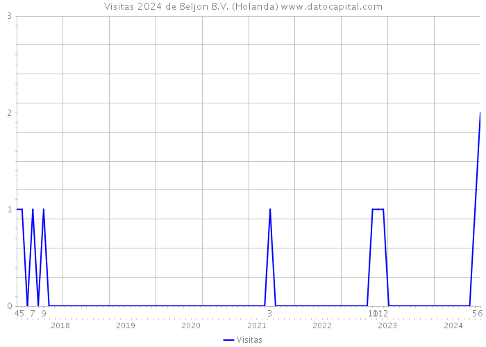 Visitas 2024 de Beljon B.V. (Holanda) 