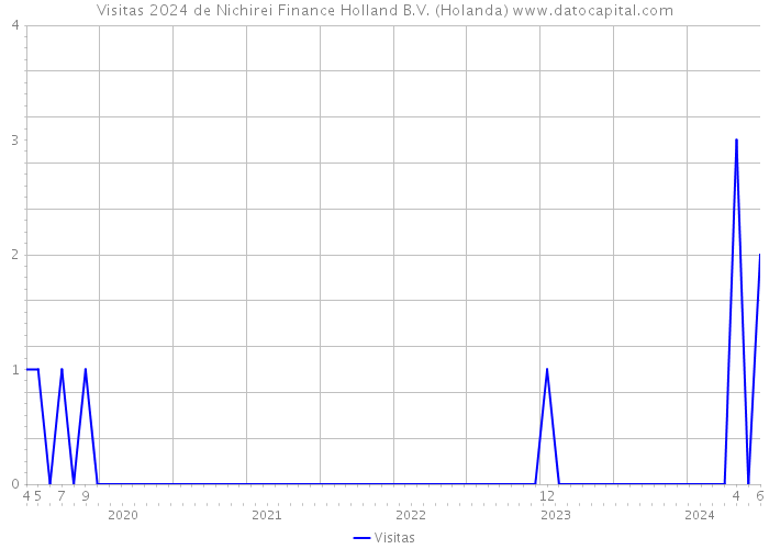 Visitas 2024 de Nichirei Finance Holland B.V. (Holanda) 