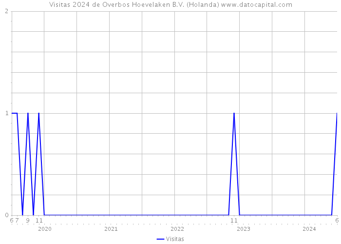 Visitas 2024 de Overbos Hoevelaken B.V. (Holanda) 