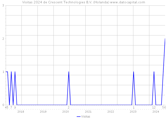 Visitas 2024 de Crescent Technologies B.V. (Holanda) 