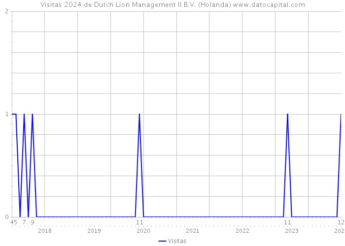 Visitas 2024 de Dutch Lion Management II B.V. (Holanda) 