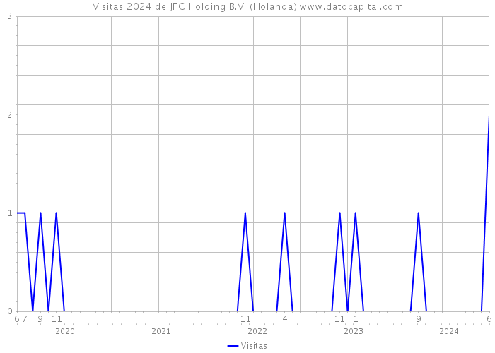 Visitas 2024 de JFC Holding B.V. (Holanda) 