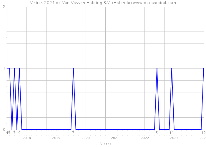 Visitas 2024 de Van Vossen Holding B.V. (Holanda) 