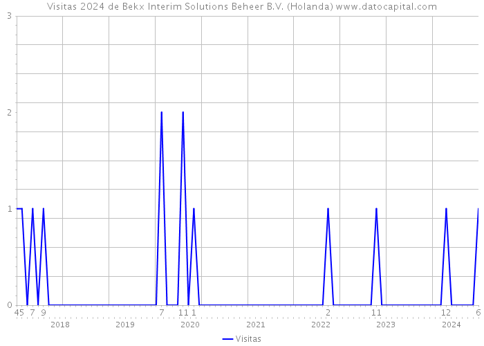 Visitas 2024 de Bekx Interim Solutions Beheer B.V. (Holanda) 