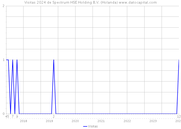 Visitas 2024 de Spectrum HSE Holding B.V. (Holanda) 