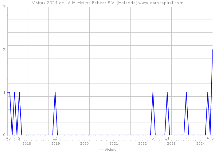 Visitas 2024 de I.A.H. Heijne Beheer B.V. (Holanda) 