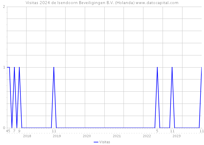 Visitas 2024 de Isendoorn Beveiligingen B.V. (Holanda) 