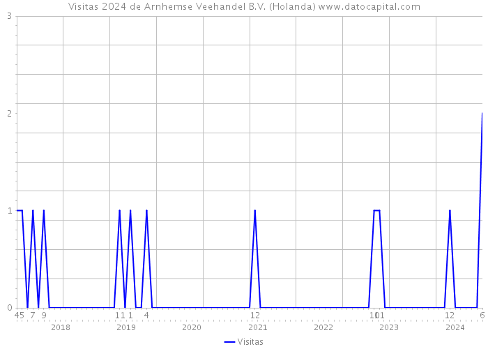 Visitas 2024 de Arnhemse Veehandel B.V. (Holanda) 