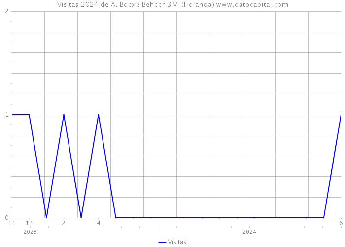 Visitas 2024 de A. Bocxe Beheer B.V. (Holanda) 