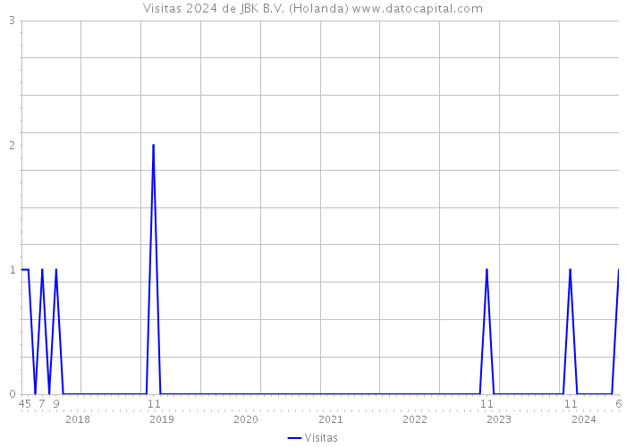 Visitas 2024 de JBK B.V. (Holanda) 