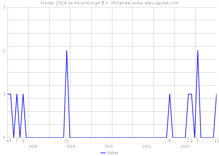 Visitas 2024 de Herenburgh B.V. (Holanda) 