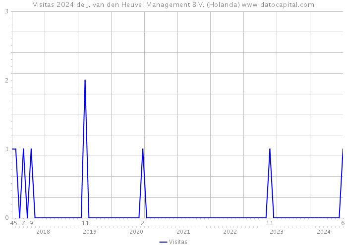 Visitas 2024 de J. van den Heuvel Management B.V. (Holanda) 