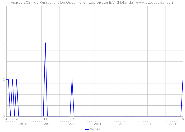 Visitas 2024 de Restaurant De Oude Toren Exploitatie B.V. (Holanda) 