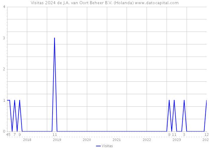 Visitas 2024 de J.A. van Oort Beheer B.V. (Holanda) 