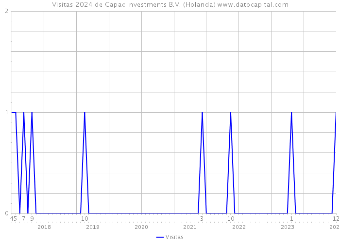Visitas 2024 de Capac Investments B.V. (Holanda) 
