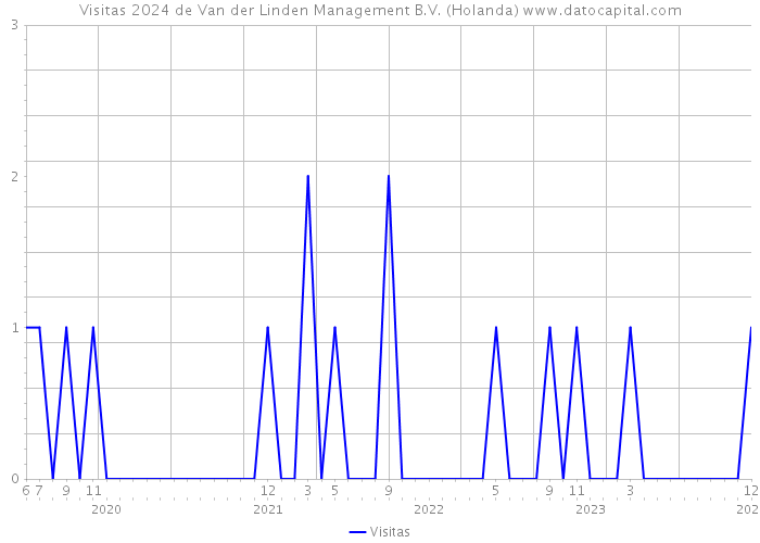Visitas 2024 de Van der Linden Management B.V. (Holanda) 