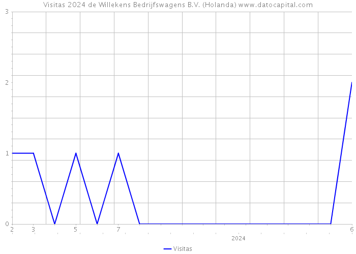 Visitas 2024 de Willekens Bedrijfswagens B.V. (Holanda) 
