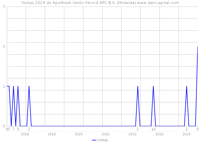 Visitas 2024 de Apotheek Venlo-Noord APC B.V. (Holanda) 