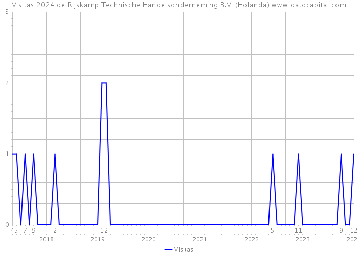 Visitas 2024 de Rijskamp Technische Handelsonderneming B.V. (Holanda) 