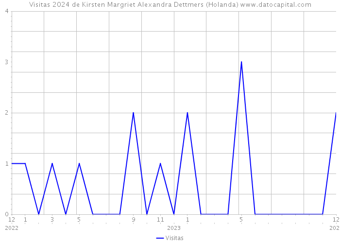 Visitas 2024 de Kirsten Margriet Alexandra Dettmers (Holanda) 