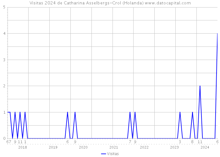 Visitas 2024 de Catharina Asselbergs-Crol (Holanda) 
