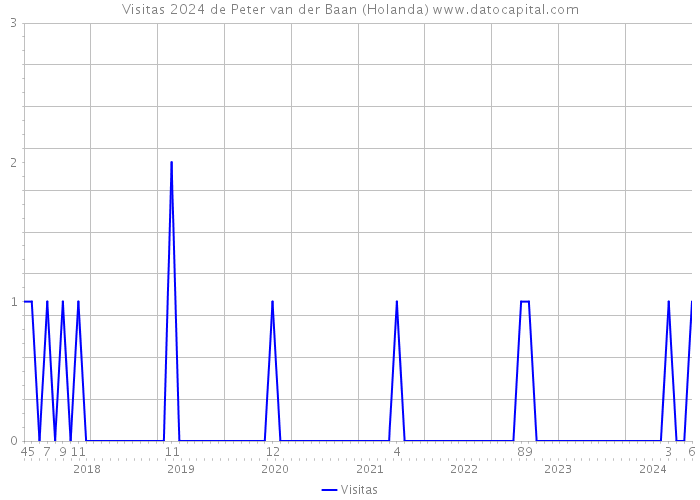 Visitas 2024 de Peter van der Baan (Holanda) 