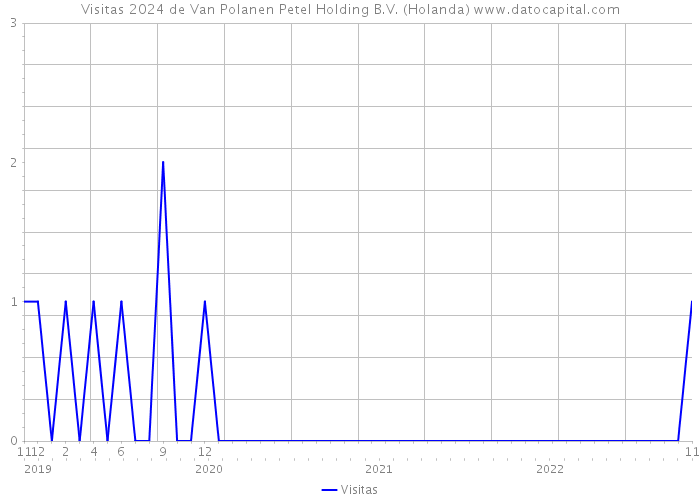 Visitas 2024 de Van Polanen Petel Holding B.V. (Holanda) 
