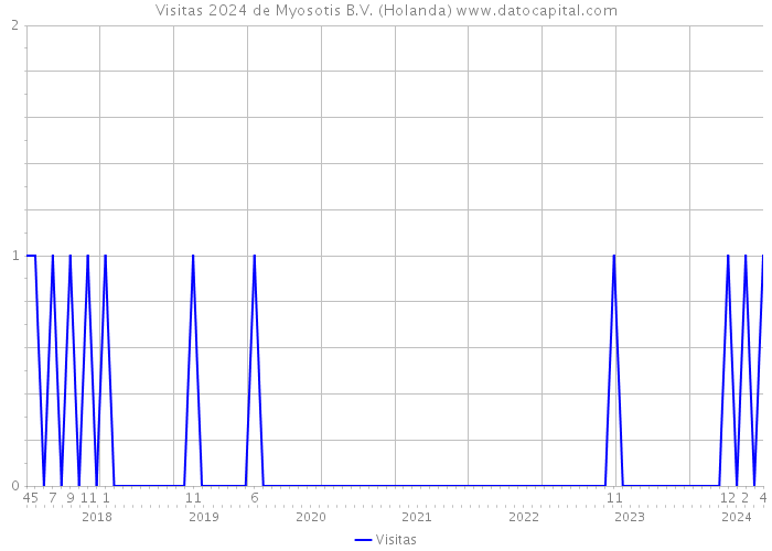 Visitas 2024 de Myosotis B.V. (Holanda) 